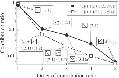 Fig.  2.10  Contribution  ratio  of  each  modes  of  vibration  in  the  chaotic  responses,   :C[(1,1;2/3),(2,1;4/3)],   =33.1 ;  :C[(1,1;1/2),(1,2,5/4)],   =49.9      TR58LLC  p d %bR=8j'&amp;(L9W"-?@h<%Hk C[(1,1;2/3),  (2,1;4/3)]  C[(1,1;1/2),  