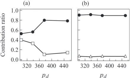 Fig. 2.12 Relation between the exciting amplitude p d and contribution ratios  on  each  vibration  mode  (  :  mode  (1,1),   :  mode  (1,2),   :  mode  (2,1)+(1,2)), (a) C[(1,1;2/3),(2,1;4/3)], (b) C[(1,1;1/2),(1,2,5/4)] 