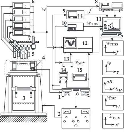 Fig. 3.2 Vibration test apparatus of the shell-panel 19721012wrmsf13w,ωτ1415811fwrmswτww,ωτmaxeλdBωsp563w4