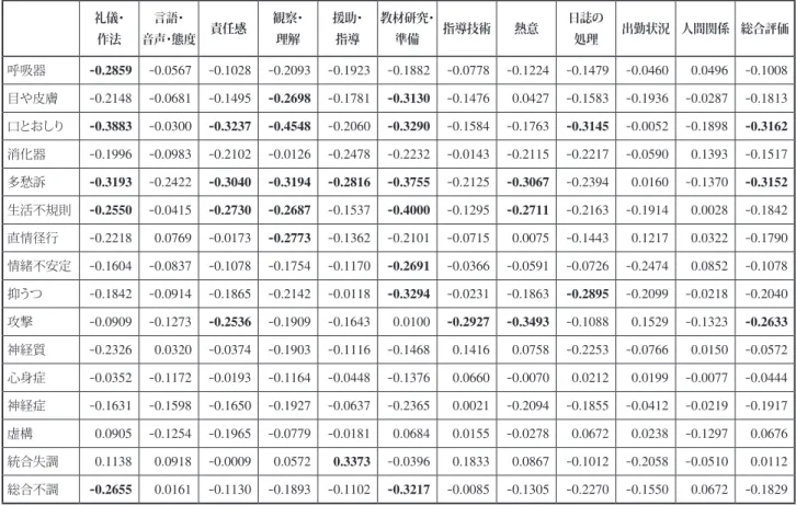 表 3 ．実習後（10月）における健康度と実習評価との相関係数   礼儀・ 作法 言語・ 音声・態度 責任感 観察・理解 援助・指導 教材研究・準備 指導技術 熱意 日誌の処理 出勤状況 人間関係 総合評価 呼吸器 -0.2859 -0.0567 -0.1028 -0.2093 -0.1923 -0.1882 -0.0778 -0.1224 -0.1479 -0.0460 0.0496 -0.1008 目や皮膚 -0.2148 -0.0681 -0.1495 -0.2698 -0.1781 -0.3130 
