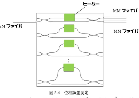 図 5.4  位相誤差測定  各 MZI の入力には SM ファイバを用いてレーザーを入射し、  出力には MM ファイバを使用して測定を行った。  図 5.5  k 番目の MZI の位相誤差の判別                      各 MZI の出力    において、2 つの位相誤差値が考えられる。                      そこで、 MZI を加熱することで、その MZI がどのような動作をする か確認する必要がある。図において、加熱の際、    が小さくなれ ば、 0 ≤ ≤