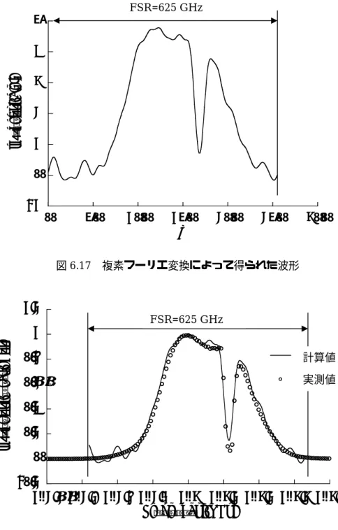 図 6.17  複素フーリエ変換によって得られた波形  図 6.18  実測値と計算値との比較 ≞ ≢≡≢≣≤≥≦≡≦≡≢≡≡≢≦≡≣≡≡ ≣ ≦≡ ≤ ≡≡≺⊟⊥⊖⊟⊤⊚⊥⊪≑≙⊒≟⊦≟≚⊞≞≡≟≣≡≡≟≣≡≟≥≡≟≧≡≟≩≢≢≟≣≢≪≣≟≧≢≪≣≟≨ ≢≪≣≟≩ ≢≪≣≟≪≢≪≤ ≢≪≤≟≢ ≢≪≤≟≣ ≢≪ ≤≟≤ ≢≪ ≤≟≥≺⊟⊥⊖⊟⊤⊚⊥⊪≑≙≲⊣⊓≟≑⊦⊟⊚⊥≚≷⊣⊖⊢⊦⊖⊟⊔⊪≑≙⊅ ≹ ⊫≚FSR=625 GHz FSR=625 GHz 計算値 実測値 