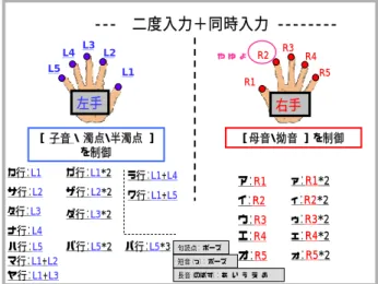Table 2 Comparison of Input Methods. 