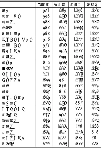 表 3: 因子分析結果 実用性 雰囲気 居心地 簡便さ 広い .893 .123 -.032 .040 自然である .887 .097 -.016 -.001 斬新な .877 .206 -.124 .027 過剰 .875 .110 -.166 .013 居心地良い .875 .119 .005 -.005 すっきりしている .831 .180 -.055 -.017 集中できる .822 .217 -.151 .056 使いやすい .788 .308 -.041 .040 安全な .776 .133 -