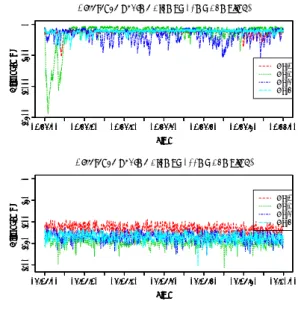 表 2: ホストの受信時刻とデータのタイムスタンプ の差 サンプリング B-Pack 平均 (msec) 標準偏差 レート No. 10msec 1 -127.64 42.90 2 -149.86 209.51 3 -178.88 93.97 4 -121.18 41.57 100msec 1 -115.87 10.47 2 -148.12 9.77 3 -135.91 11.34 4 -135.86 11.13 対して、この値の平均および標準偏差を計算した結 果を表 2 に示す。また、この差のプロットを図