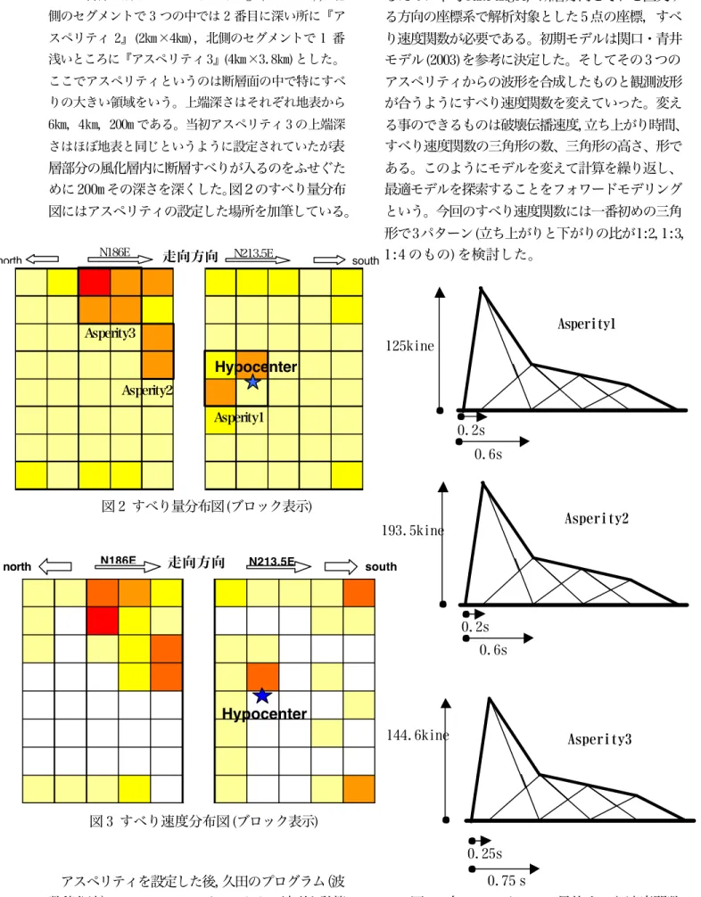 図 3 すべり速度分布図(ブロック表示)  0.2s  0.6s 125kine  Asperity10.6s 0.2s 193.5kine  Asperity2 0.25s  0.75ｓ 144.6kine  Asperity3 図 4  各アスペリティの最終すべり速度関数 17-3 