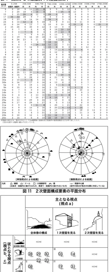 表 4 視点からの距離別１次壁面構成率 図 12 視点移動のパタンと視点場との関係図 11 ２次壁面構成要素の平面分布 1-46. 視点移動の要因とその景観的効果の考察6.1 距離別１次壁面構成率の特徴 主景が位置する距離範囲においては、概ね絵画内に描かれている壁面構成率の値が絵画外のそれを上回っている( 表 4) 。また、主景の分布は 100m 近傍を中心に集積していることが分かる。これより、建築物が主景として描かれるには、その象徴的なファサードや形態、建築背景 といった要因以外に、周囲の建築物に比し見込