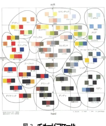 図  2 イメージスケール  これらは、 比較的単純な図式化のルールに基づき、 概念やイメージを体系的に整理してこれを可視化す る手法であるが、以下のような観点から、問題点を 指摘することが出来る。  (1) 関係の可視化の手法  コンセプトイメージや関連するイメージ、イメー ジ語、コンテンツの間には多様な関係があると考 えられるが、単一の表記法や、それに基づく単一 の図式では、これらの多様な関係を表現すること は難しい。また、関係を可視化する表現法として は、位置関係だけではなく位相構造や、色、文字 の大