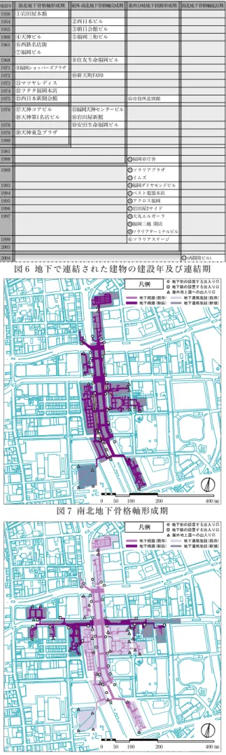 図 7 南北地下骨格軸形成期 図 8 東西 - 南北地下骨格軸完成期 4-3 0 50 100 200 400(m)050100200400(m)050 100 150250(m)凡例※着色した建物は天神地下街建設以前に竣工していたものを表す。また⑥については地下街建設後、再開発実施されている。町丁目境界①地下で連結した施設図 5 地下連結建築物の位置( 建物番号は図 6 と対応する)図 6 地 下 で 連 結 さ れ た 建 物 の 建 設 年 及 び 連 結 期路をトレースしたものである。 これらを用い