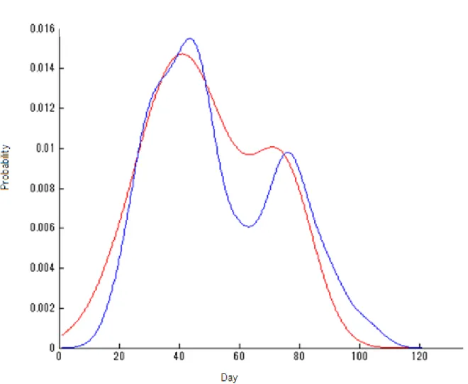 図 7.16 GMM Estimation &amp; Kernel Estimation 
