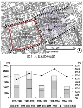 図 1  大名地区の位置 N非計画的に形成された商業空間の界隈性に関する研究―歩行者アクティビティと街路構成の分析― 花岡  謙司1. はじめに(1)  研究の背景と目的 近年、都心において自然発生的に出来上がった路地裏的空間に若い世代を中心として多くの人々が集まってきている。そこは、大型デパートが立ち並ぶ都心の中心商業地域に隣接しているが一歩足を踏み入れると、比較的小規模な店舗が立ち並び、表通りの中心商業地域とは異なった雰囲気を持つ裏的な空間である。 このようなまちは、様々な要素が混在し、景観上、整 然と