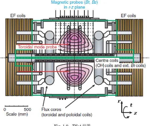 Fig. 1.9  TS-4 装置． 