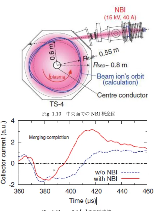 Fig. 1.11  r =0.6 [m]での電流値． 