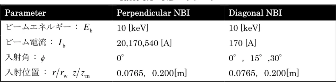 Table 3.1  NB パラメータ 