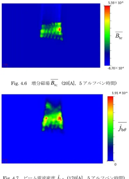 Fig. 4.8  増分磁場 B b z   (170[A]，5 アルフベン時間) 