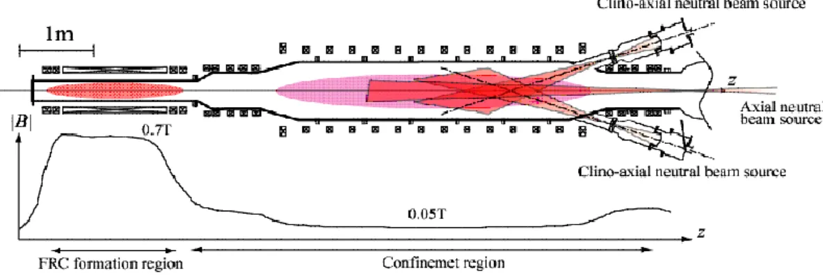 Fig. 1.4  大阪大学 FIX 装置における NBI 実験． 