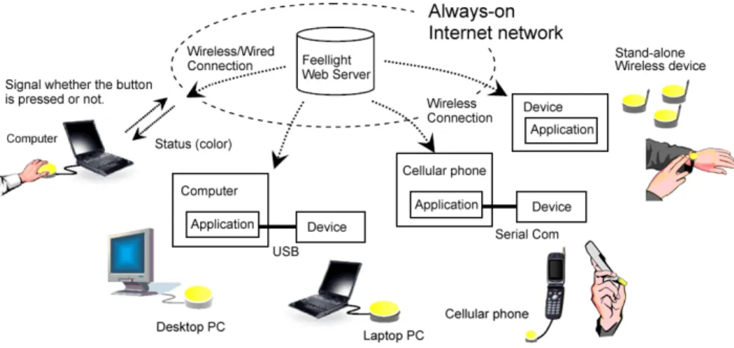 Fig. 6    Overview of the FeelLight Network 