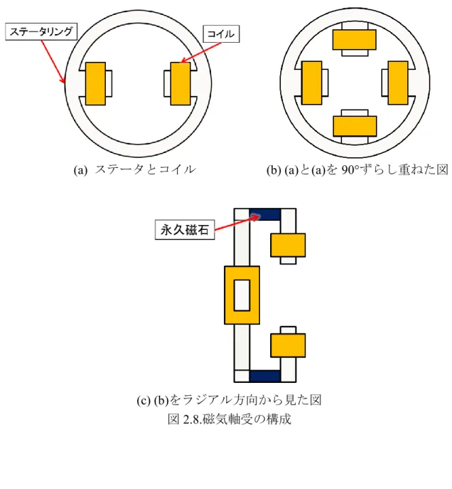図 2.8(a) はステータリングの突極にコイルを巻いている図であり， (b) は (a) の奥