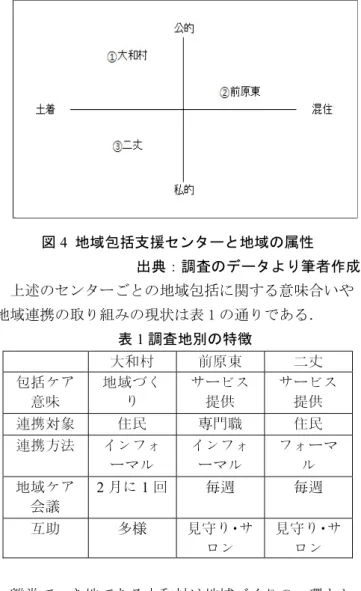 図 4  地域包括支援センターと地域の属性  出典：調査のデータより筆者作成 上述のセンターごとの地域包括に関する意味合いや 地域連携の取り組みの現状は表 1 の通りである．  表 1 調査地別の特徴  大和村 前原東 二丈 包括ケア 意味  地域づくり  サービス提供  サービス提供  連携対象  住民  専門職  住民  連携方法  インフォ ーマル インフォーマル フォーマル 地域ケア 会議  2 月に 1 回  毎週 毎週 互助  多様  見守り・サ ロン  見守り・サロン  離党でへき地である大和