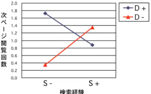図 5 最多 and 数：検索経験の影響 Fig. 5 Max of AND: Eﬀect of search experience