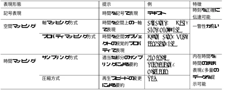 表 1: 時間表現の Taxonomy 表現形態 提示 例 特徴 記号表現 時間を記号で表現 テキスト 時刻を正確に 伝達可能 空間マッピング 軸マッピング方式 時間を空間上の一軸 で表現 LifeLines, 