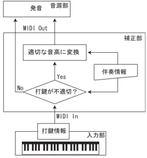 図  提案するシステムの概要．演奏された旋律から不自然な音を 検出して補正を行う． 図  補正内部処理．打鍵された音とすでに発音された音から  確率を算出し，確率値が小さい場合にのみ補正処理を 行う． 奏者は演奏に集中することができる．これにより， 演奏のリズムや強弱が安定し，本システムが直接 対象としていない要素までもが改善されることが 期待できる．   の実現方法  を実現する上で中心となる課題は，補正すべき 音（補正対象と呼ぶ）をどのように検出するかである． この課題に対する一つの解決法として，アウト