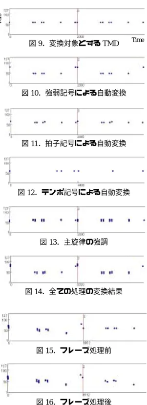 図 13 に主旋律の強調を行った結果を示す．同 一時間に発音される和音内で音の強さにばらつ きが得られることが確認できる．  以上の処理をすべて同時に行うと，図 14 のよ うになり，表現の付いた演奏情報を得ることがで きた．これにより，ユーザが TMD から編集作業 を行う時より，編集作業の負担が減り，結果とし て編集効率も上がると考えられる． 図 9 ．変換対象とする TMD  図 10 ．強弱記号による自動変換 図 11 ．拍子記号による自動変換 図 12 ．テンポ記号による自動変換 図 13 ．主旋
