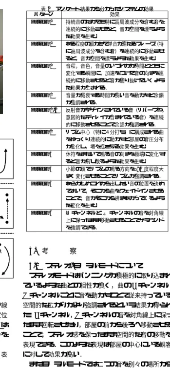図 8 演奏風景 Pattern 1,2 L R L R L RPattern 3,4 Pattern 6 Pattern 1,2 L R L R L RPattern 3,4Pattern 6 図 9 操作パターンの一例 丸が部屋の中心からのみた定位を表す．通常の黒い線 は定位を連続的に変化させることを示し，破線は定位 を瞬間的に変化させることを示している． pattern6 は ステレオモードであるためソースの LR チャンネルを 同時に動かす． 実験の結果，評価が高かった効果を表 2 に示す．表 2 