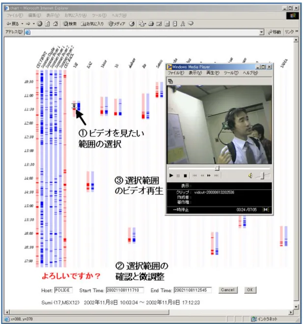 図 5- $ 7  を利用している様子 ' コーパスに記録されているイベント参加者のリス トから、着目しているイベント参加者を選択する。 ) すると、そのイベント参加者のインタラクション 記録セッションがリストアップされる。通常のイベ ント訪問者ならばセッションはひとつであるが、 イベントにおけるデモの説明者の場合は複数の セッションがリストに出る可能性がある。分析者 はそこからひとつを選ぶ。 / すると  プログラムが選択されたイベント参 加者が「インタラクションした」他のイベント参 加者や天井備え付けの