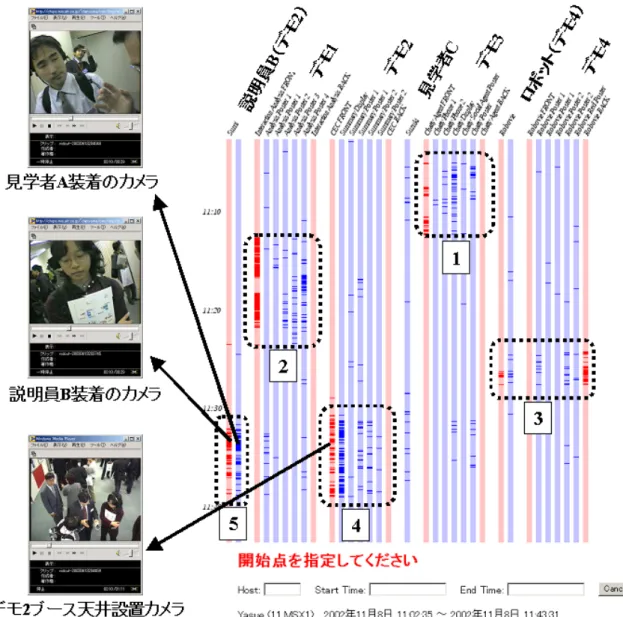 図 0- 見学者 * のインタラクション・データの閲覧例   の利用例 現在、実際に $ 7  を認知心理学者に 利用してもらいながら、彼らのビデオプロトコル分 析に堪えられるものかを評価してもらい、また、他 に有益なツールが何であるかのフィードバックをも らっている。 $ 7  を用いてどのような分析が可能で あるかを示すために、簡単な例を図 0 に示す。これ は、典型的なデモ展示見学者 * を選択して、彼女の インタラクションの様子を可視化した例である。 グラフを見ると、容易に「インタラクションのク ラ