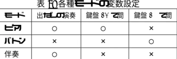 表 1: 各種モードの変数設定 モード 出だしの演奏 鍵盤 on で間 鍵盤 oﬀ で間 ピアノ ○ ○ × バトン × × ○ 伴奏 ○ × × 4.2 自走演奏 PID 制御を用いた予測スケジューリングのメリットとし て，打鍵を待たずに演奏を進める自走演奏への応用が有る． デフォルトでは自走区間を１小節に設定している 5 が，任 意の小節数の自走演奏が設定できるようになっている． 鍵盤 oﬀ で間タイプ 鍵盤を押しっ放しにした状態で予 測打鍵時刻を迎えた時には，システムはこの予測打鍵時刻 丁度に打鍵がな