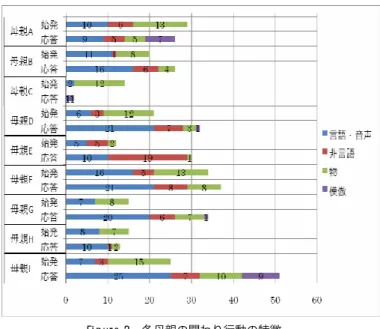 Figure 2 各母親の関わり行動の特徴 2 名の母親においては始発的かかわりが応答的関わり を上回っていた。うち母親 C に関しては，関わり行動自 体が他の母親と比較して極端に少なく，特に応答的関わ りは 2 単位のみであった。自由遊びの最中にも，何をす ればいいのか観察者に尋ねてくることがあったが，これ らの背景の 1 つとして多分に緊張していた，という要因 が想定される。一方，全体の傾向のように応答的関わり の方が上回っていた母親に関しても，その形態は様々で あり，この要因を探る上で内省を探ることが
