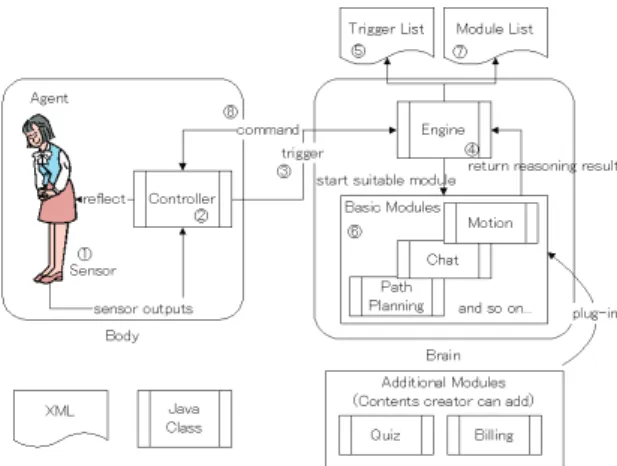 図 4 Architecture of agent middleware