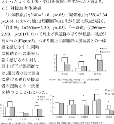 Figure 1 腕上げ課題と肩上げ課題における情動体験感 の各下位尺度得点の比較23456快活感不安感 新奇感 腕上 げ 肩上げ 下げ* ** * ** * * Figure2 腕上げ課題と肩上げ課題における課題へ の取り組み方の各下位尺度得点の比較23456安定とまどい工夫 腕上げ 肩上げ下げ*＊ Figure3  腕上 げ課題と肩上げ課題における対援助者体験感の各下位尺度得点の比較234567信頼感自由感共体験感一致感 緊張感 腕上げ 肩上げ下げ*** **験尺度の因子分析(Table1) a )  