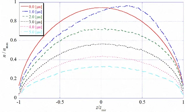 Fig. 2.24  イオン密度時間推移の r / r wall  0 . 5 分布． 