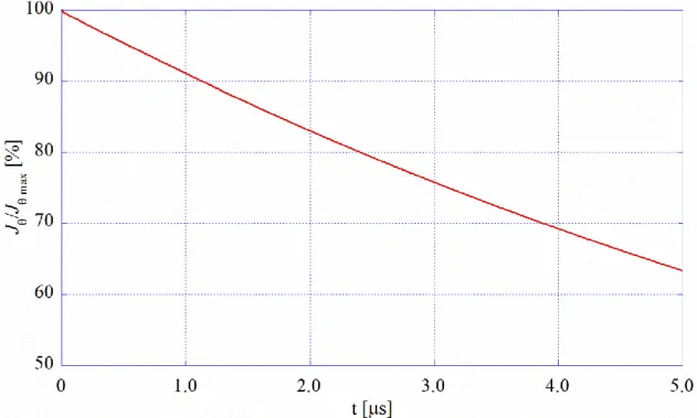 Fig. 2.37  θ 方向電流の中央面 r / r wall  0 . 477 点時間推移． 