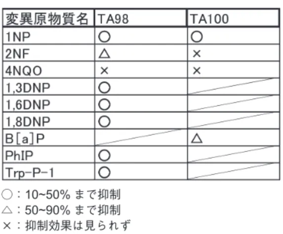 表 1 　ケール抽出物による抑制効果