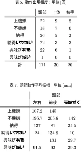 図 雰囲気収録方法 被験者Ａ：上機嫌 頭部：左 頭部：左 頭部：左 頭部：前後 上体：下 上体：前後 右手：顔を触る 被験者Ｂ：上機嫌 ・・・ 図 動作書き出しリスト 動作書き出しリストをもとに、雰囲気ごとに頭部・ 上体・右手に対応している動作の出現頻度（回数） を調べた。収録した ビデオ画像について集計し た結果を表 に示す。また、頭部の動作開始方向で 分類した各動作の出現頻度詳細を表 に示す。表中 の空白部は、その動作が表れなかったことを示して いる。また、同じ動作方向において、他の雰囲気よ り出現頻度