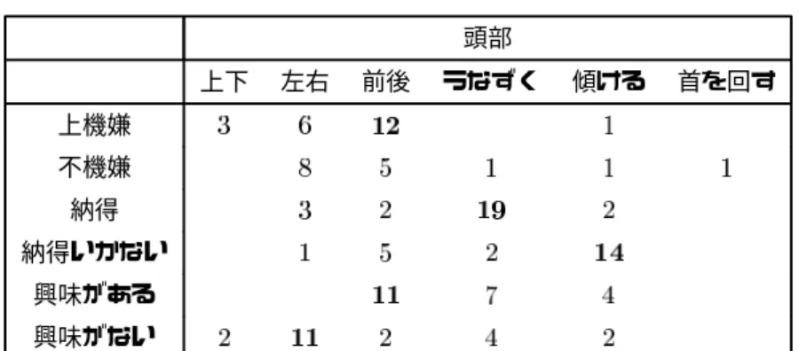 表 動作出現頻度詳細：単位 回 頭部 上下 左右 前後 うなずく 傾ける 首を回す 上機嫌 不機嫌 納得 納得いかない 興味がある 興味がない 関しては、同じ動作特徴が表れただけで、特徴を分 離するまでには至らなかった。 おわりに 本研究ではエージェントに雰囲気を付加するため に、まず対話が活性化していると、すなわち、盛り上 がっていると、どのような現象が起こっているかを 人同士の対話中の動作及び発話から分析を行った。 発話が盛り上がっている時は、相互に発話がかぶっ ている部分の頻度が高かった。また、相互に