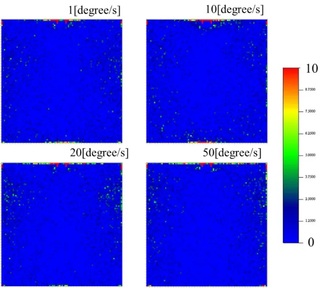 Fig. 5-10 は角速度 1[degree/s] ， 10[degree/s] ， 20[degree/s] ， 50[degree/s] の 4 パター ンに分けてシミュレーションした時の花粉除去率である ． 4 パターン共に 31~33%程度の吸入花粉率となった．上面固定排気と比べてどのパターンも低く， また， この 4 パターンでは流量における花粉除去率の依存性は見られなかった．  Fig