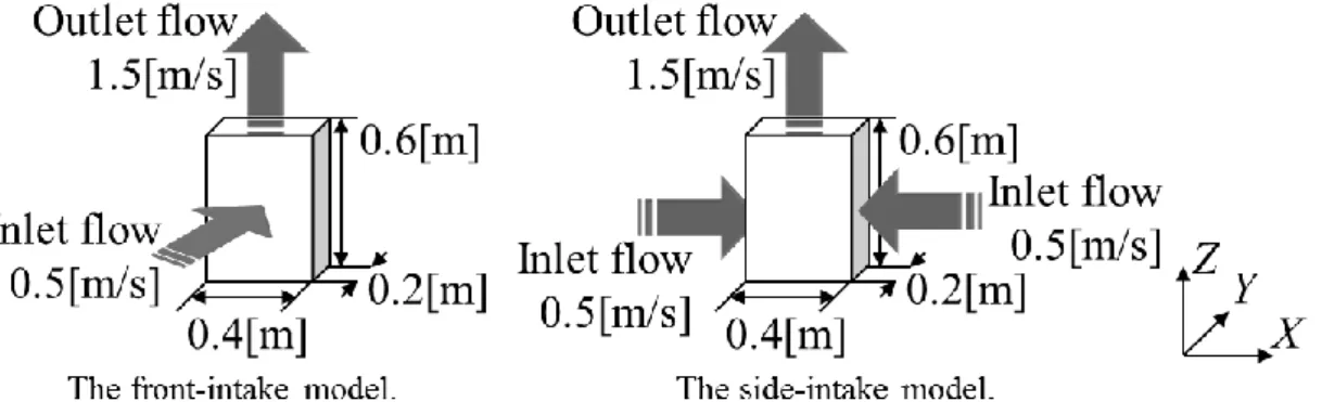 Table 2.1. Parameters of the simulation model. The room size and the grid size use the X,  Y, Z axis, and the air purifier size uses i, j, k