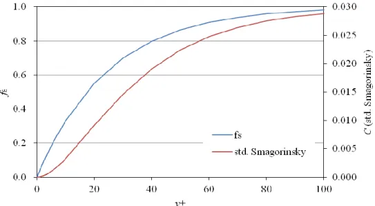 Fig.  2.5.  The  van  Driest  function  (f S )  and  the  model  coefficient  C  with  the  standard  Smagorinsky  model