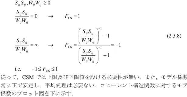 Fig.  2.6.  The  model  coefficient  of  the  CSM  depends  on  the  coherent  structure  function