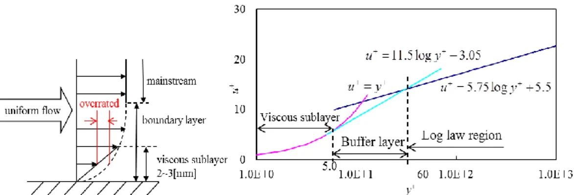 Fig.  2.9.  The  viscous  sublayer  of  the  boundary  layer  (left)  and  the  plots  of  viscous  sublayer and buffer layer and log law region (right)