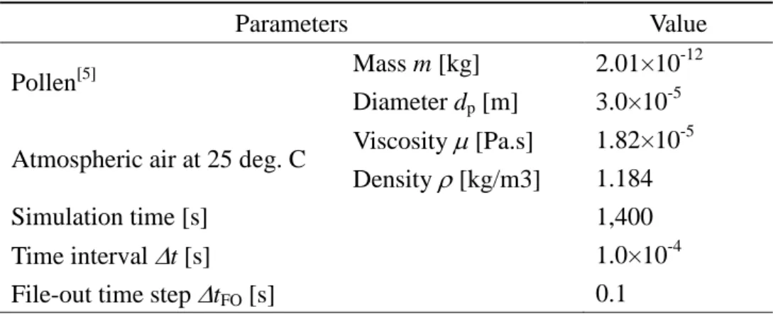 Table 2.3. Parameters of the pollen-motion simulation. 