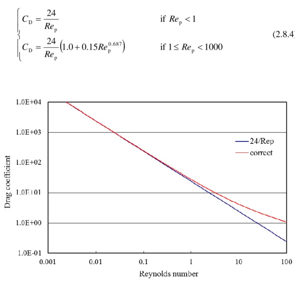 Fig.  2.11.  The  drag  coefficient  versus  Reynolds  number  for  sphere  grains.  If  the  Reynolds number of a sphere grain is less than 1.0, the drag coefficient is indicated by  the solid blue line