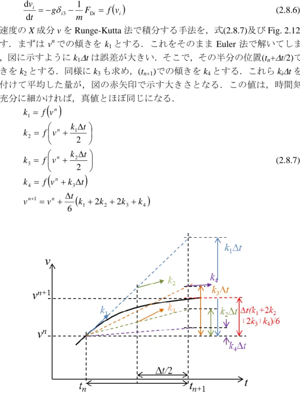 Fig. 2.12. The 4 th  Runge-Kutta method. The black solid curve is true value depended on  time