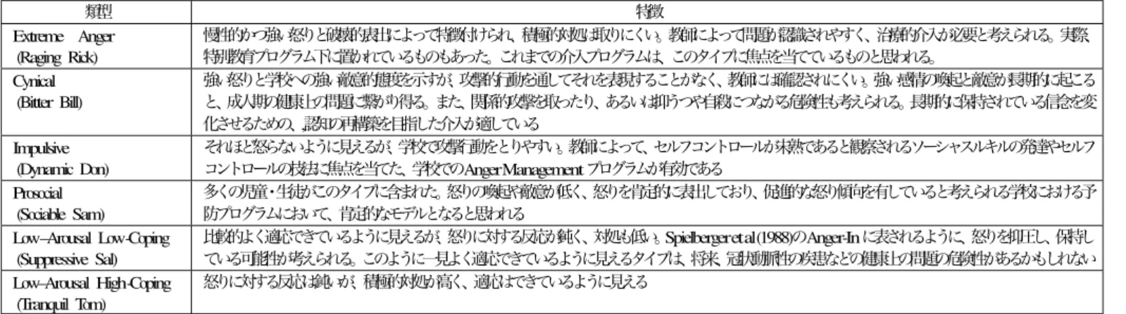 Table 1  Furlong &amp; Smith (1998)による怒りの多次元的分類 