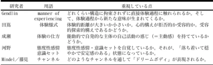 Table 2 各研究者による体験の仕方概念 研究者 用語 重視している点 Gendlin manner of experiencing どれくらい構造に拘束されずに直接体験過程に触れられるか。そして、体験過程から新たな意味が生まれてくるか。 田嶌 体験様式 体験的距離が大きいか小さいか。心的構えが拒否的か受容的か。受容 的探索的構えであるかどうか。 成瀬 体験の仕方 能動的で自発的な主体の自己活動の感じ（＝主動感）を持てているか どうか。 河野 態度性感情 意識セット 態度性感情・意識セットを自覚している