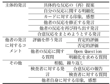 Table 1  Consensus Rorschach における発言のカテゴ リー一覧  具体的な反応の（再）提案  自分の反応に関する明細化  カードに対する印象，感想  他者の反応を修正する発言  他者の反応を再び持ち出す発言 主体的発言  合意反応をまとめようとする発言  肯定的評価 評価を伴う発言  否定的評価  Open Question 他者の発言に対するコメント 他者の反応に関す る質問  明細化を求める質問  相槌，繰り返し  合意反応の報告 検査者に対する発 言  検査者に対する質問 そ